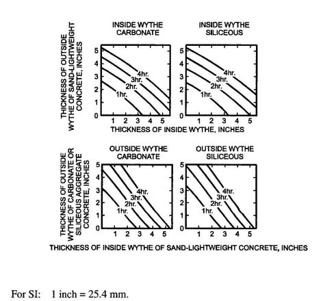 FIGURE 721.2.1.2 FIRE-RESISTANCE RATINGS OF TWO-WYTHE CONCRETE WALLS