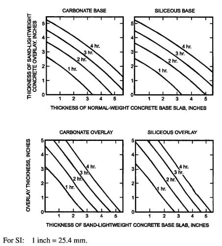 FIGURE 721.2.2.2 FIRE-RESISTANCE RATINGS FOR TWO-COURSE CONCRETE FLOORS