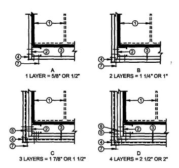 FIGURE 721.5.1 (3)GYPSUM WALLBOARD PROTECTED STRUCTURAL STEEL COLUMNS WITH STEEL STUD/SCREW ATTACHMENT SYSTEM